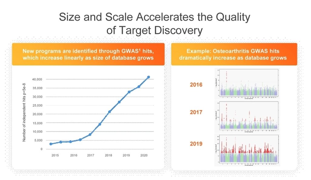 measuring success as "new programs" and increasing number of hits in GWAS on common conditions. Whereas in 2021 actual biotech success usually looks like engineering against super clear deterministic type genes---CF, SARS-Cov-2, rare disease, etc.