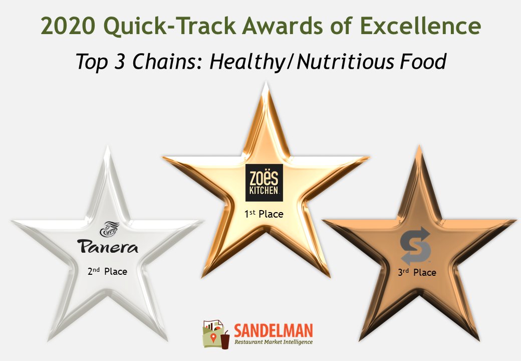 SandelmanInc's tweet photo. Consumers stayed healthy and nutritious at @ZoesKitchen @panerabread and @SUBWAY #AwardsofExcellence https://t.co/zO0S4GbDuA