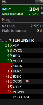 ZealousTrading's tweet photo. today was another pretty amazing day currently up $204 took 2 back to back losses on $AIM but capitalized on the move in at $2.31 out at $2.588 average account has now gained 194% since nov 12th thanks @DansGamePoker https://t.co/WYJNr3rjYF