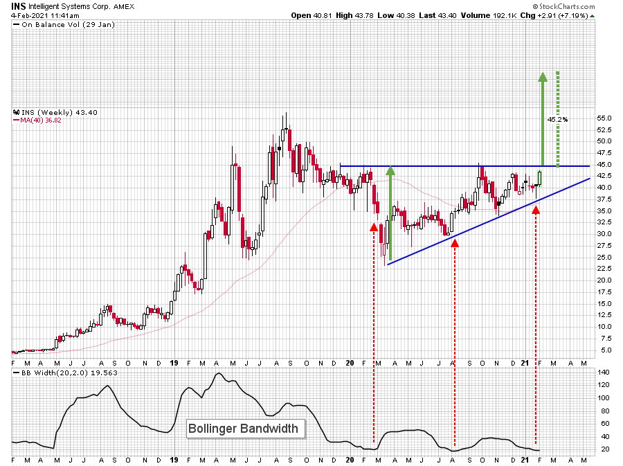 $INS Intelligent Systems - Volatile breakout that targets a possible 45% move higher! 

Look at the contraction in the Bollinger bands. In the past when they were at this level it presaged a big move.
