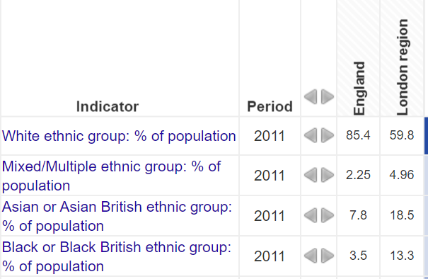 London has around 40% of its population in an ethnic minority group compared to around 15% in England as a whole (Source: PHE  https://fingertips.phe.org.uk/search/ethnicity#page/0/gid/1/pat/6/par/E12000007/ati/102/are/E09000002/cid/4/tbm/1/page-options/ovw-do-0) 2/