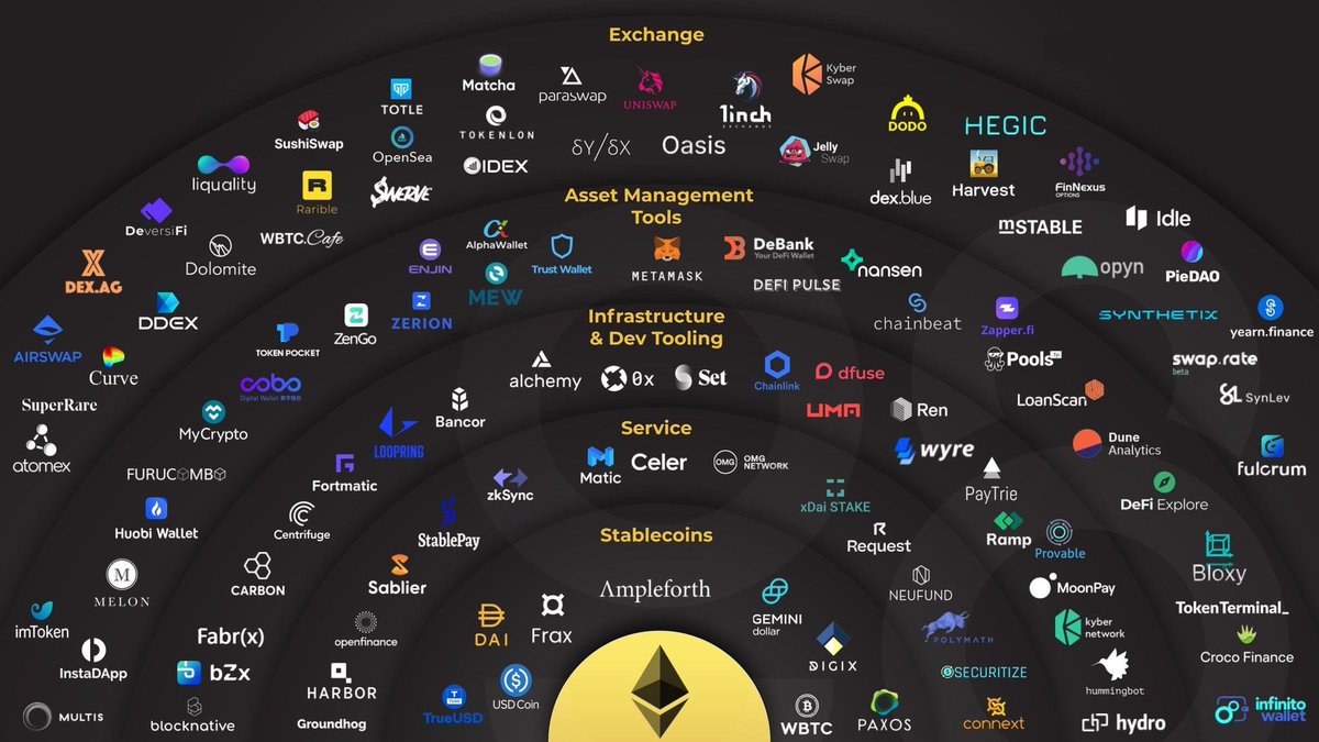 On top of Ethereum is a vibrant ecosystem of applications that allow any user with an internet connection to participate in permissionless  #DeFi services: Be their own bank (Aave, Compound, Maker)Exchange assets (Sushi, Uniswap)Use stablecoins pegged to the dollar (dai, USDC)