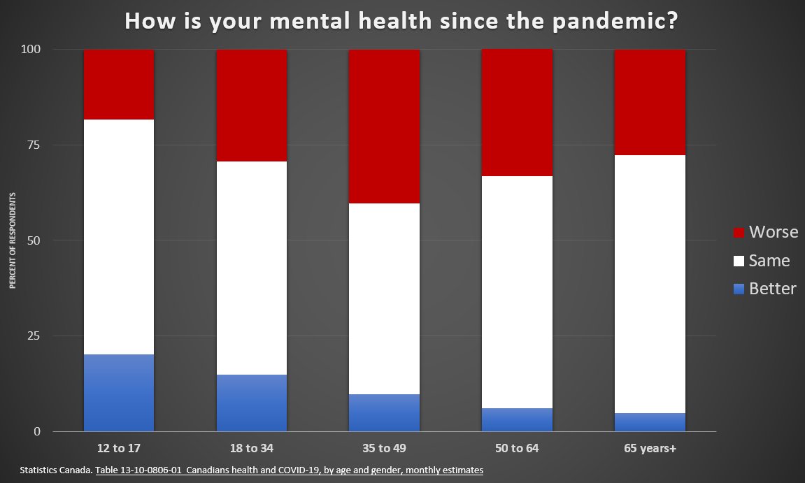 5/ There was some great criticism (improved the whole thing!) yesterday and some... people that just didn't want to read this.So lets be clear:**So far...with the 2020 months reported...by the coroners that have released them...there were FEWER suicides in 2020.**