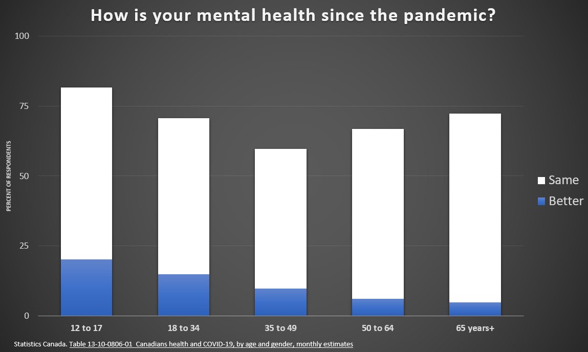 7/ In other big Canadian "distress of the pandemic" news, Statistics Canada released their survey of Canadians indicating their health during the pandemic. There is a delay (October data), but despite being mixed, it's good news.