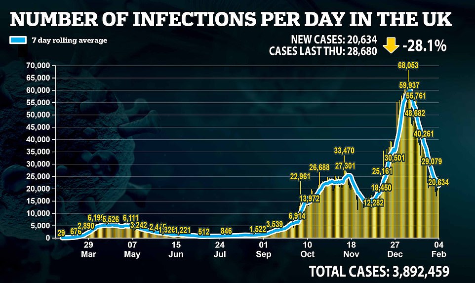 The UK today announced a further 20,634 coronavirus cases and 915 deaths – both down a quarter on last weekRead more:  https://trib.al/RU84snL&nbsp;