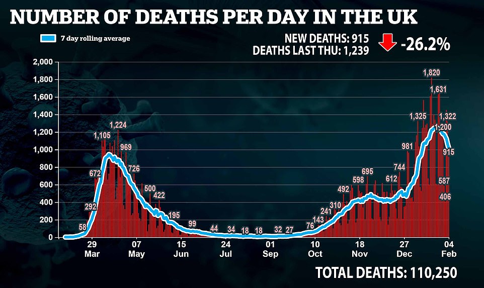 The UK today announced a further 20,634 coronavirus cases and 915 deaths – both down a quarter on last weekRead more:  https://trib.al/RU84snL&nbsp;