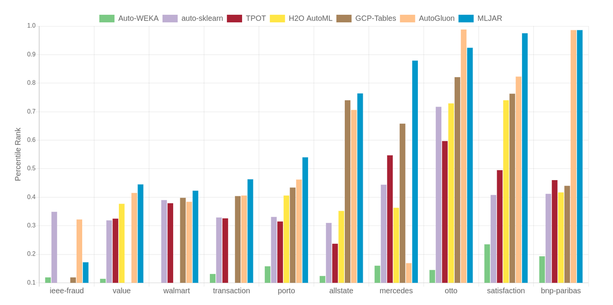 MLJARofficial's tweet photo. Compare #AutoML frameworks on @kaggle datasets https://t.co/KqoLqjAtLm #AutoWeka #AutoSklearn #TPOT #H2O #GCP Tables #AutoGluon #MLJAR https://t.co/GClVBtmb7A