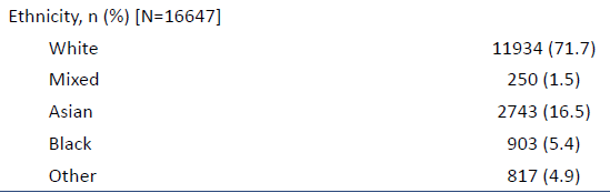 30% of patients in ICU with COVID-19 are from BAME communities compared to approx 15% BAME in the general population.  (Source: ICNARC  https://www.icnarc.org/Our-Audit/Audits/Cmp/Reports) 4/