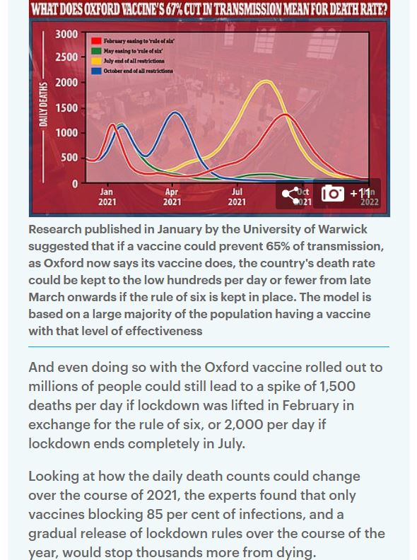 Oxford's Covid vaccine could save tens of thousands of lives because it can cut the likelihood of catching coronavirus, scientists say Read more:  https://trib.al/RU84snL&nbsp;