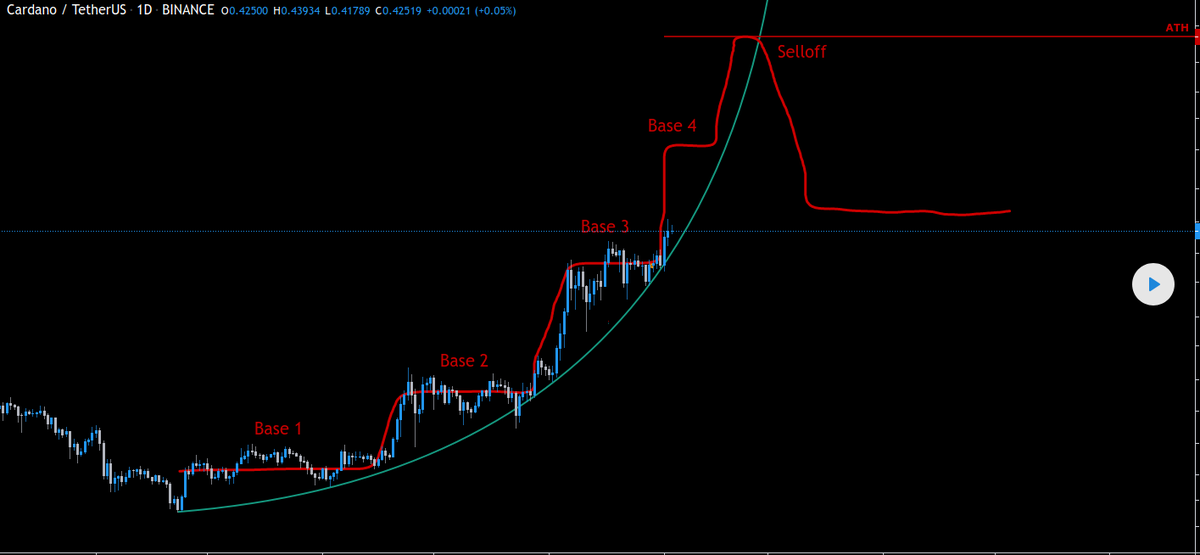 GooseOfCrypto's tweet image. (1/12)
#Cardano "The Perfect Storm"

This is why I see #Cardano reaching 1$ or ATH end of Feb or beginning of March:

Cardano has seen sustained price growth on the daily chart for the past few months establishing month-long base with weekly bounces to next leg up. Ex: