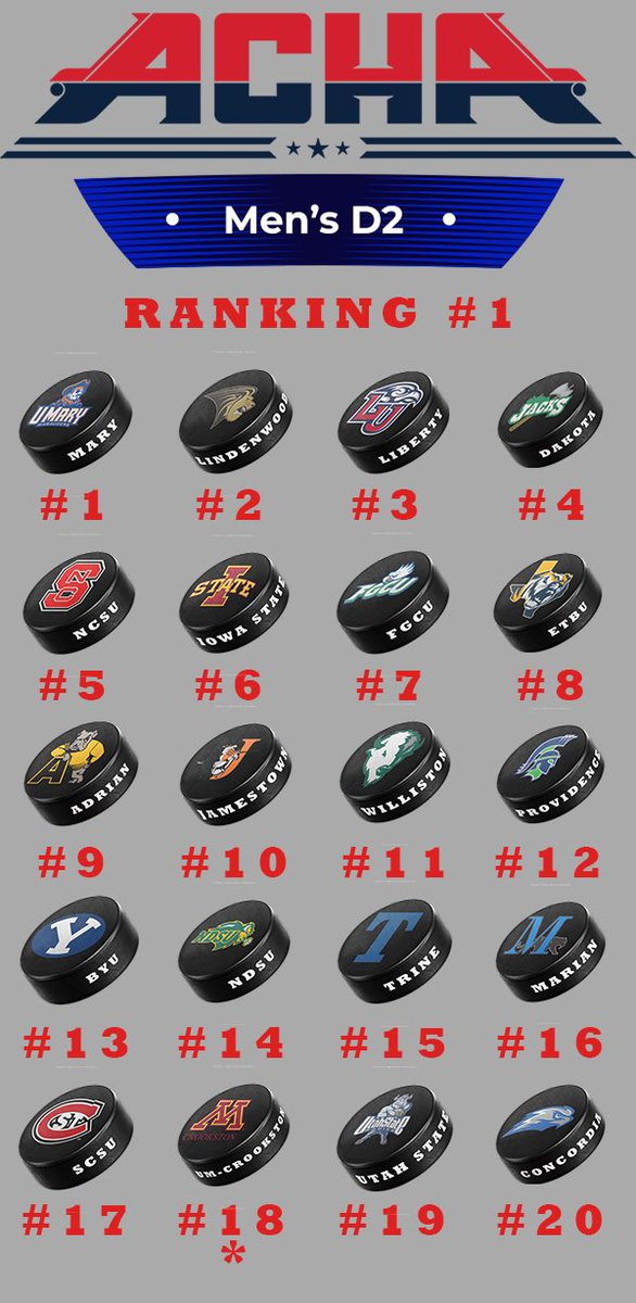 #ACHA M2 Ranking #1

achahockey.org/mens/division2…