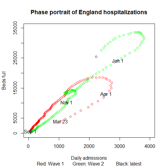 Said I wouldn't do the phase plot every day, but it's kind of metronomic at the moment, and we all need all the good news we can get.Interesting point on the LH plot: hospitalizations coming down 20% or so per week, more or less the rate they went up at.