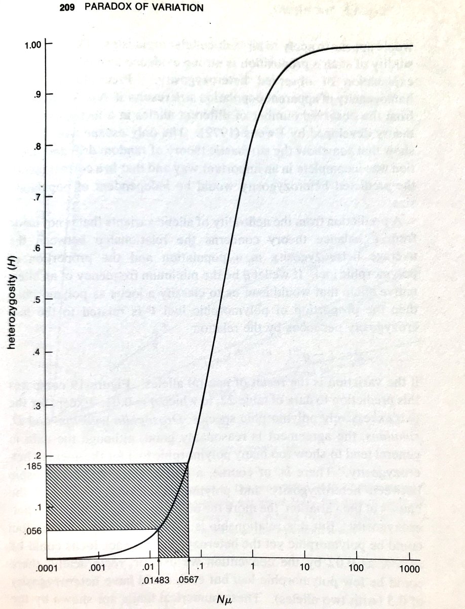 Lewontin’s Paradox of Variation is an old mystery: if neutral theory says that genetic diversity (i.e., π) should grow with population size (π ≈ 4Nμ), and we know census population sizes (Nc) vary over several orders of magnitude, why is the range of π across species so narrow?