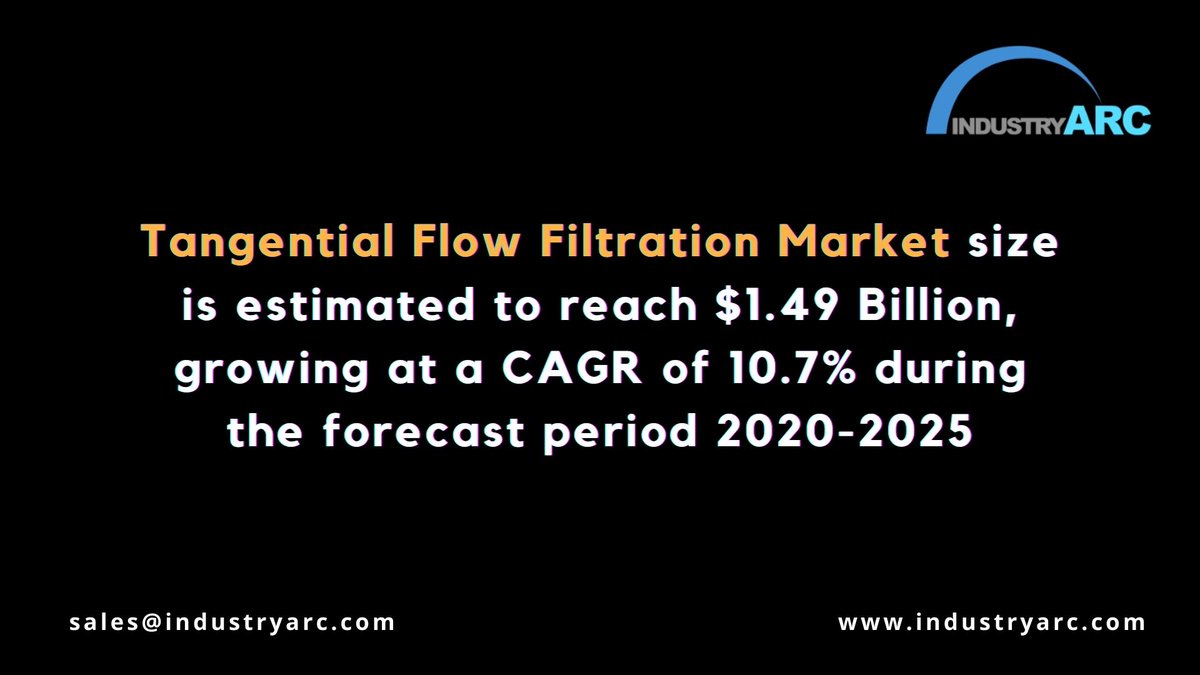 IndustryARC's tweet image. #TangentialFlowFiltration Market ( lnkd.in/gyaUH_B ) size is estimated to reach $1.49 Billion, growing at a CAGR of 10.7% during the forecast period 2020-2025.

Keyplayers: #Danaher #Sartorius #ArkerHannifin #ANDRITZ

#marketresesarch  #marketintelligence #IndustryARC