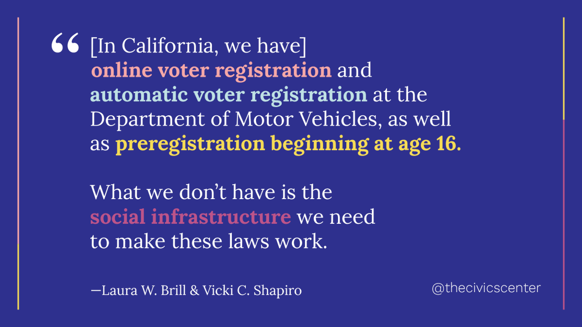 TheCivicsCenter's tweet photo. In an op-ed published this morning in the @latimes, The Civics Center's Laura Brill and @vickishapirola lay out steps #California could take to significantly improve youth voter turnout. Read more at: https://t.co/tV36f9KuT5
#FutureVoters #TheCivicsCenter #PreregisterToVote https://t.co/5bzrE2rJcr