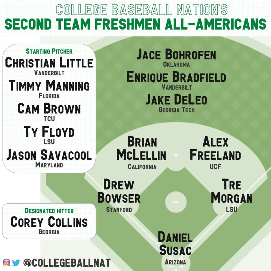 CollegeBallNat's tweet photo. Second Team Freshmen All-Americans ❗ https://t.co/1eA3M57Wvu