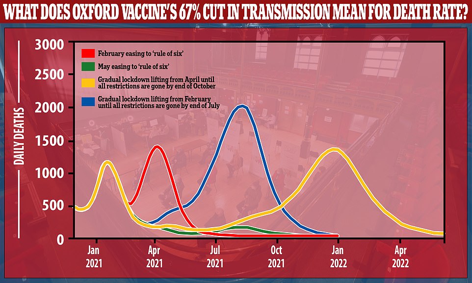 If a vaccine could prevent 65% of transmission, the country's death rate 'could be kept to the low hundreds per day or fewer from late March onwards' Read more:  https://trib.al/RU84snL&nbsp;