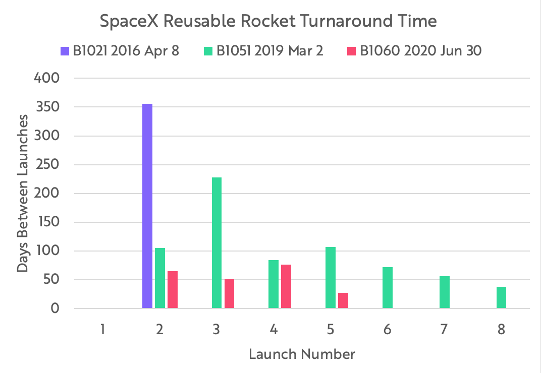 skorusARK's tweet photo. SpaceX's rate of improvement🚀🚀🚀 https://t.co/LB0FdCrE8f