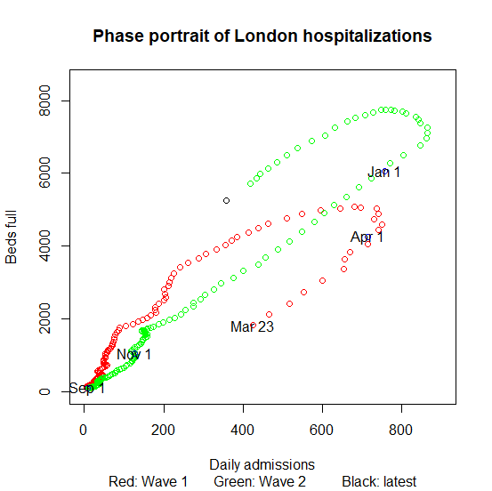 Given how much trouble London was in around New Year, this is a pretty heartening graph I think. (And yes, occupancy only just approaching Wave 1 peak level, but coming down)