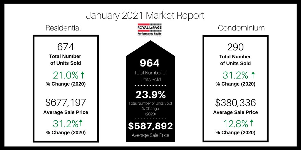 Morris Home Team (@morrishometeam) on Twitter photo Here's a quick snapshot of the Ottawa real estate activity as of the end of January.
If you have any questions about the current market, reach out to us today. mail@morrishometeam.com #ottawarealestate #marketstats Here's a quick snapshot of the Ottawa real estate activity as of the end of January.
If you have any questions about the current market, reach out to us today. mail@morrishometeam.com #ottawarealestate #marketstats