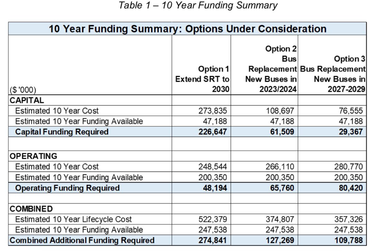 New TTC report recommends shutting down the Scarborough RT in 2023. Keeping it running to 2023 would cost $275 million. Two options under consideration for 2023 shutdown scenario: buying new buses in 2023/2024, or using existing bus fleet til 2027.  https://www.ttc.ca/About_the_TTC/Commission_reports_and_information/Commission_meetings/2021/February_10/Reports/9_SRT_Life_Extension_Project_Options_Analysis.pdf (PDF)