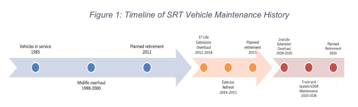 The challenge with the Scarborough RT: originally the TTC was going to retire these trains in 2012. That got pushed back to 2015, then pushed back AGAIN to 2026, but even that wouldn’t coincide with expected opening date of Scarborough Subway. (2030ish)