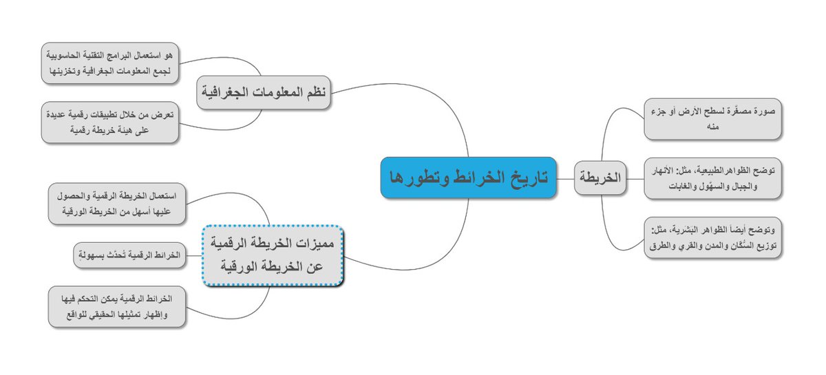 استعمال الخريطة الرقمية والحصول عليها أسهل من الخريطة الورقية