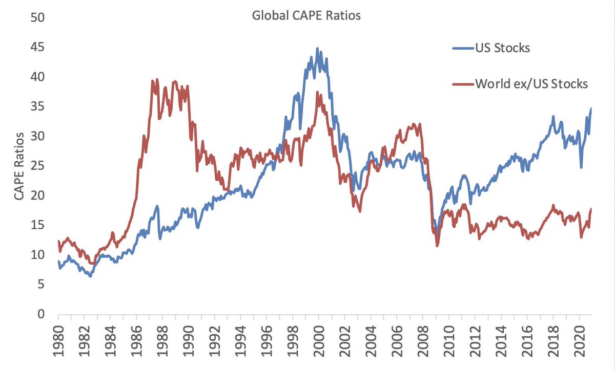 This will be a big airdrop of charts so strap in!First up, valuations...everyone loves to dunk on me for CAPE ratio valuations, but as you will see these are the least extreme indicator...US stocks expensive (rest of world, cheap!) https://mebfaber.com/2020/01/10/the-case-for-global-investing/HT:  @GlobalFinData