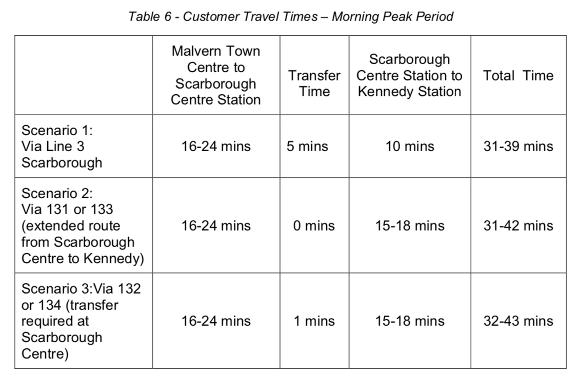 Replacing the SRT with buses will increase travel times between Scarborough Centre and Kennedy by 50% to 80%, with a 10 minute riding taking up to 18 minutes. (TTC tries to put a positive spin on it, by pointing to time savings from not having to transfer from bus to SRT.)