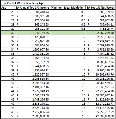But I need to know what my target is on an annual basis from my current age. By how much should my annual income and networth increase by? Here's the picture: