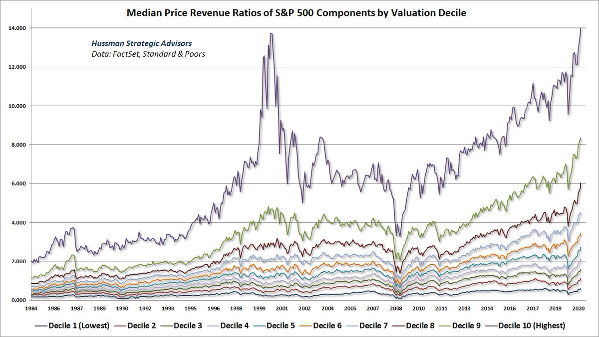 Size and valuation level all time highsHT:  @hussmanjp
