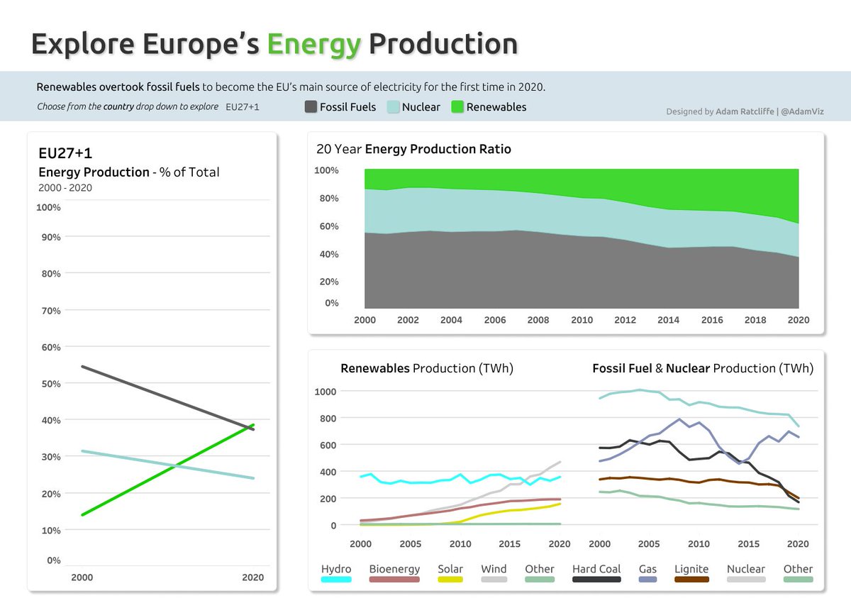 AdamViz's tweet photo. Thanks to #MMVizReview I am back with a revised version of this week's #MakeoverMonday Some recolouring and rescaling clears it up nicely

https://t.co/BLMhZukSvW https://t.co/xTCNK7uBGA