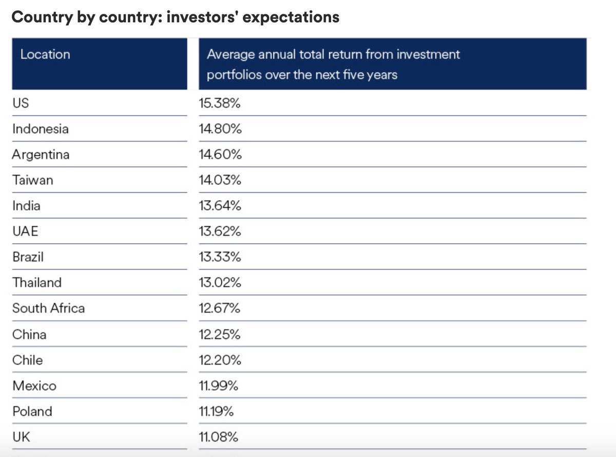 Sentiment is euphoric...US investors expect > 15% returnsHT:  @SchrodersUS