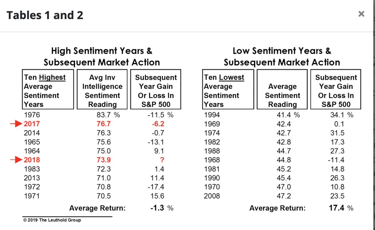 And average sentiment on II (since 1950s) has been high for last few years...which is usually awful time to investHT:  @LeutholdGroup