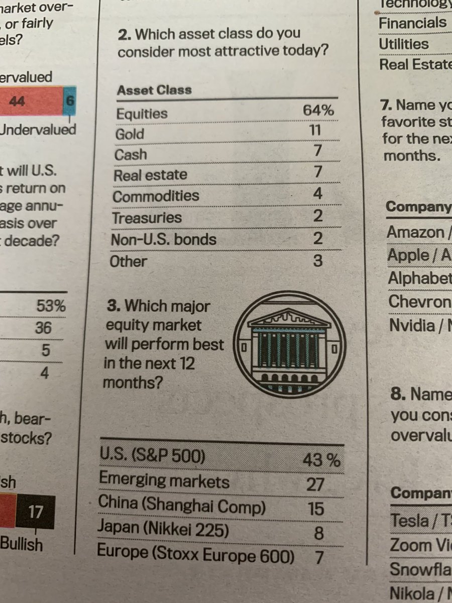 Everyone expects stonks to be #1HT:  @barronsonline