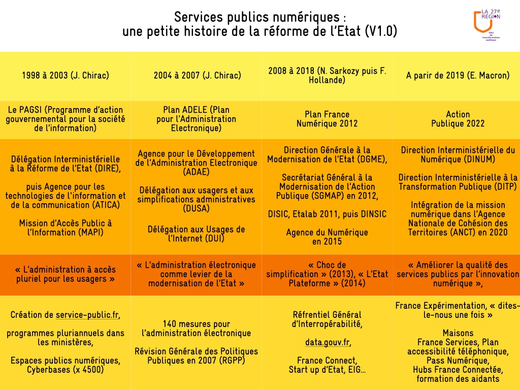 Dans l'esprit "1 page, 1 policy", petit résumé de 25 ans de politique nationale de services publiques numériques, pour les besoins d'un webinaire et pour tous/tes les designers qui découvrent ces enjeux (>quelqu'un a t-il envie de produire la même chose sur une autre politique ?)