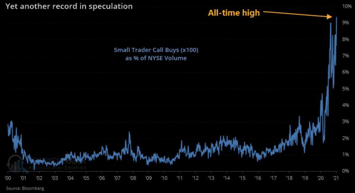 smaller traders are YOLOing into optionsHT:  @Greenbackd