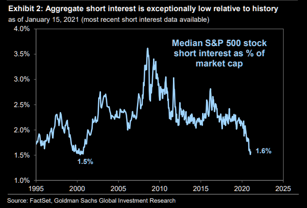 and despite GME situation, most stocks have very low short interest (largely due to short sellers going extinct)...HT:  @business