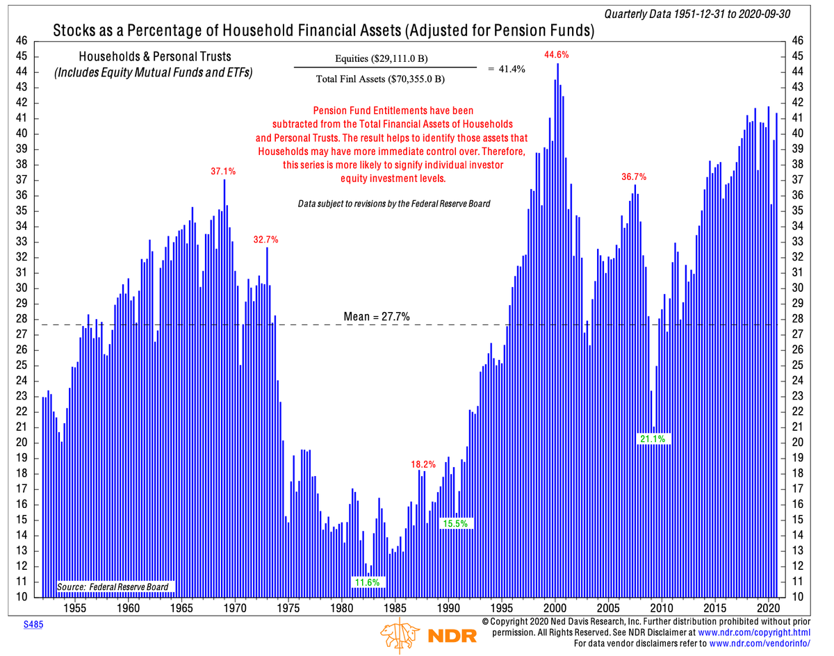  @Jesse_Livermore old favorite indicator, stocks as a % of household assets near or at all time high...HT:  @NDR_Research