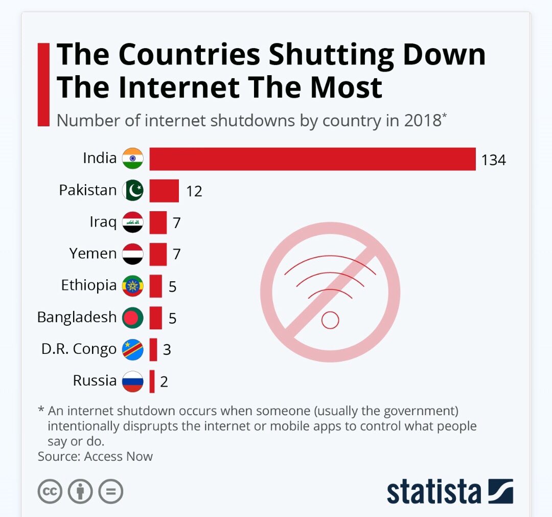 AnzBlazing's tweet photo. India's global ranking dipped to 53 from 27 in 2014.

#TooMuchDemocracy 

#WorldSupportsIndianFarmers https://t.co/RquC6bUhmF