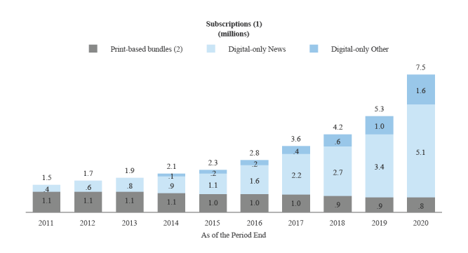 1/  @nytimes reported earnings today. Growth was anemic, just 0.2% YoY in 4Q. Not great on the surface. Dig one level deeper and there’s a lot to like.  $NYTTime for a thread 