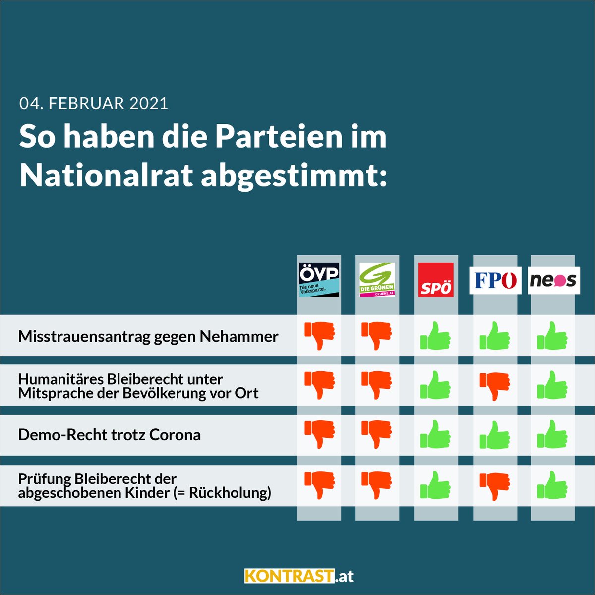 So haben die Parteien am Donnerstag bei der Sondersitzung im #OeNR
gestimmt. Mehr: kontrast.at/gruene-oevp-ab…