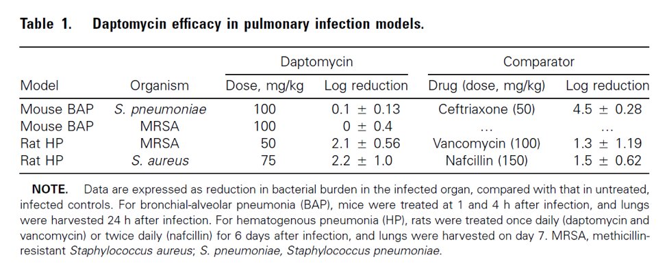 (4/10) #1 DAP is deactivated by lung surfactant making it ineffective for PNA. This  model demonstrates little/no DAP lung activity.  https://pubmed.ncbi.nlm.nih.gov/15898002/ 