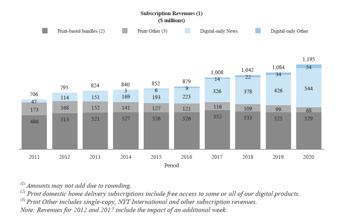 3/  @nytimes is a business model in flux. The company is transitioning from ads to subscriptions and print to digital. In 2020:- Digital revenue exceeded print revenue for the first time- Digital sub revenue became the largest revenue stream