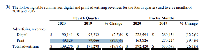 4/ Ads remain challenged, particularly print. This explains the paltry 0.2% YoY revenue growth. As the ad business shrinks, digital subs revenue growth will start to pull total growth rates up.  $NYT expects digital sub revenue to grow 35-40% YoY in 1Q 2021.