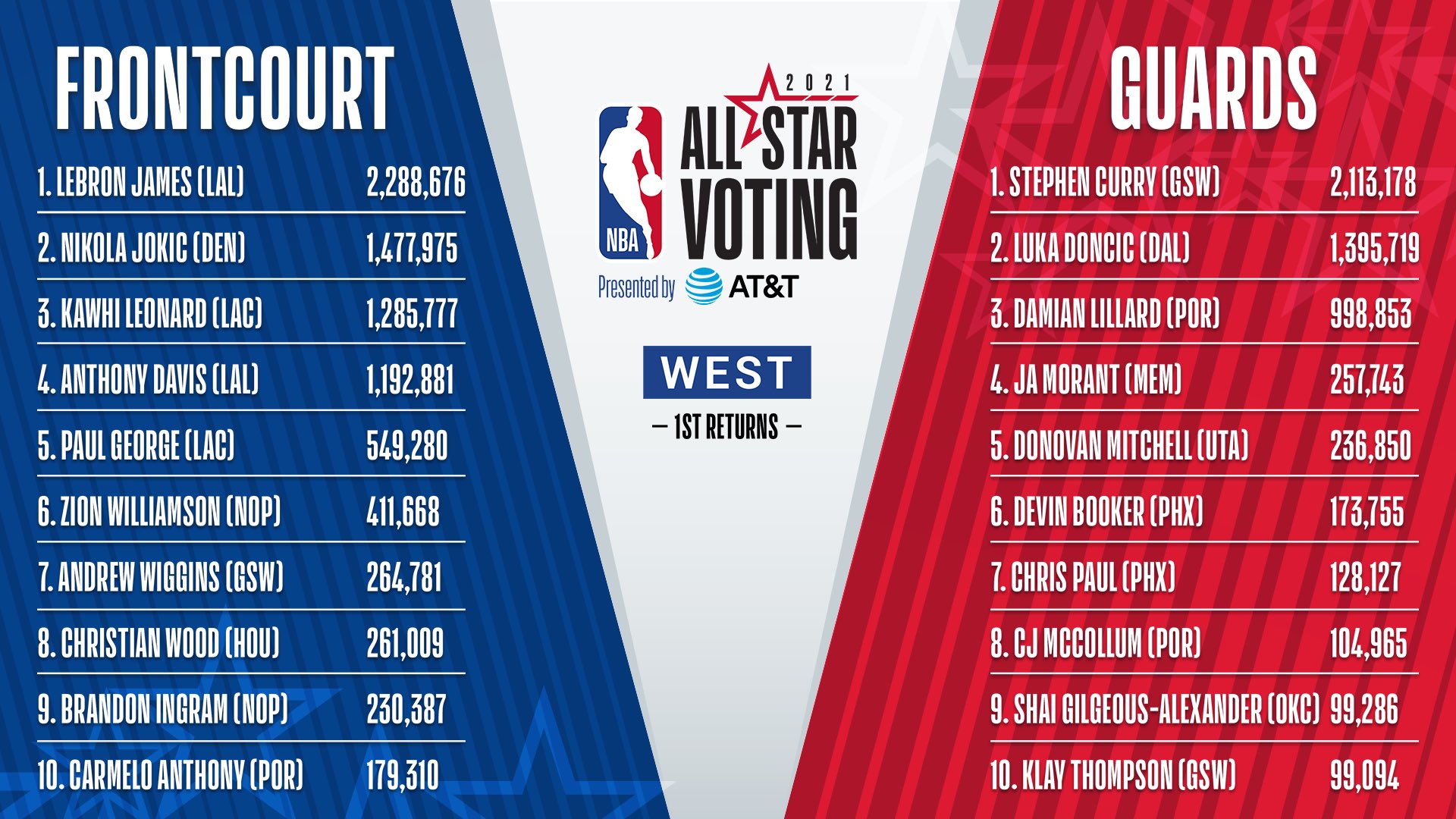 NBA All-Star voting: Who is still on the way to the All-Star