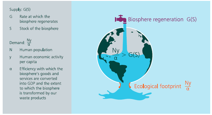 We have collectively failed to engage with Nature sustainably, to the extent that our demands far exceed its capacity to supply us with the goods and services we all rely on. 2/11