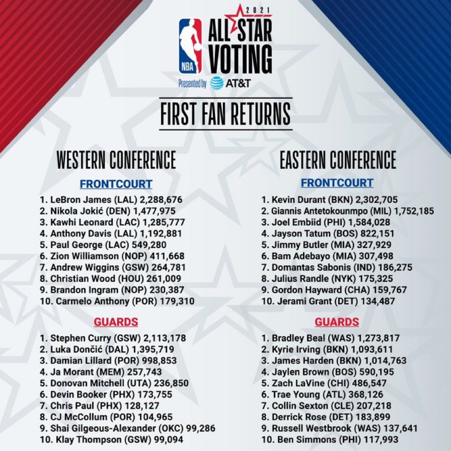 brittany (@burdsivue) on Twitter photo Collin Sexton deserves better, guys.
RT to vote <a href="/CollinSexton02/">Collin 'Young Bull' Sexton</a> #NBAAllStar
(votes count double today) Collin Sexton deserves better, guys.
RT to vote <a href="/CollinSexton02/">Collin 'Young Bull' Sexton</a> #NBAAllStar
(votes count double today)