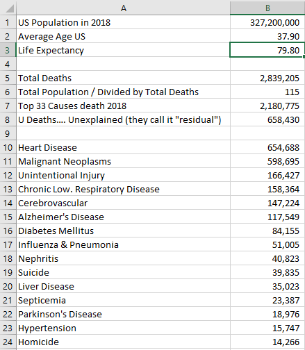 I have to say these COVID statistics have really been bugging me. I went back and pulled each States Data on the leading causes of Death in 2018 (clean data). If you look at the following chart:1) US population was estimated to be 327 Million2) Average Age US : 37.9 years