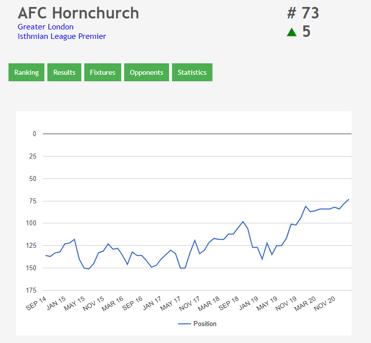 NonleagueRank's tweet photo. #ClubInFocus Few clubs get the chance to play competitive football at the moment. One of them is @HornchurchFC who has been showing great form recently and has been going up the ranking for quite a while now. From #140 up to #73 over the last 2 years. Good luck Saturday https://t.co/06OXe38sVp
